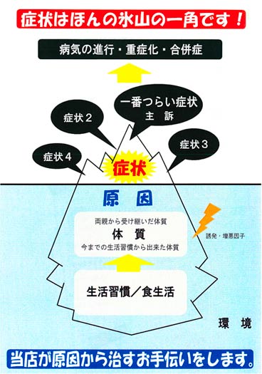 病状はほんの氷山の一角です
